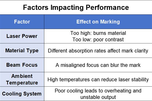 Marking Performance Factors
